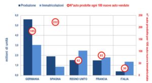 Produzione