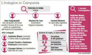 La Procura di Roma avvia indagini a carico del Presidente della Regione Campania, Vincenzo De Luca: la vicenda (134mm x 80mm)