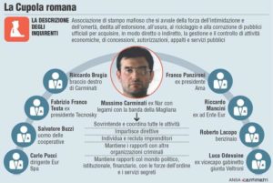 Nell'infografica realizzata da Centimetri Chi sono e che ruolo avevano i personaggi che componevano la cupola romana. ANSA/CENTIMETRI