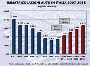 grafico immatricolato