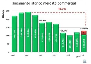 storico mercato LCV