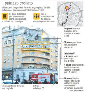 Nell'infografica realizzata da Centimetri la dinamica del crollo del palazzo sul Lungotevere Flaminio a Roma. ANSA/CENTIMETRI