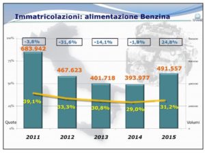 storico benzina