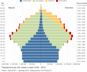 Istat demografico