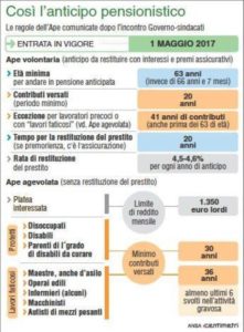 Potranno accedere all'Ape agevolata i disoccupati, disabili e alcune categorie di lavoratori impegnati in attivit? faticose purch? abbiano un redito inferiore ai 1.350 euro lordi. Le regole dell'Ape, comunicate dopo l'incontro Governo-sindacati (88mm x 120mm)