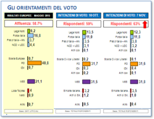 Sond. voto 7 nov.