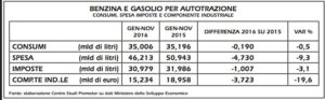 105 costo carburanti jpg