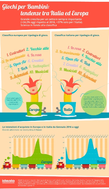 Infografica idealo – 1. Giochi per Bambini_Tendenze Italia -_Europa