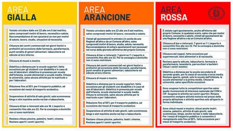 ++ Conte, Lazio-Campania-E.Romagna-Liguria in area gialla ++